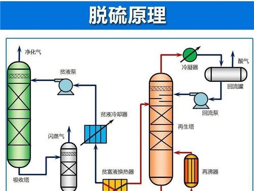 脱硫脱硝
