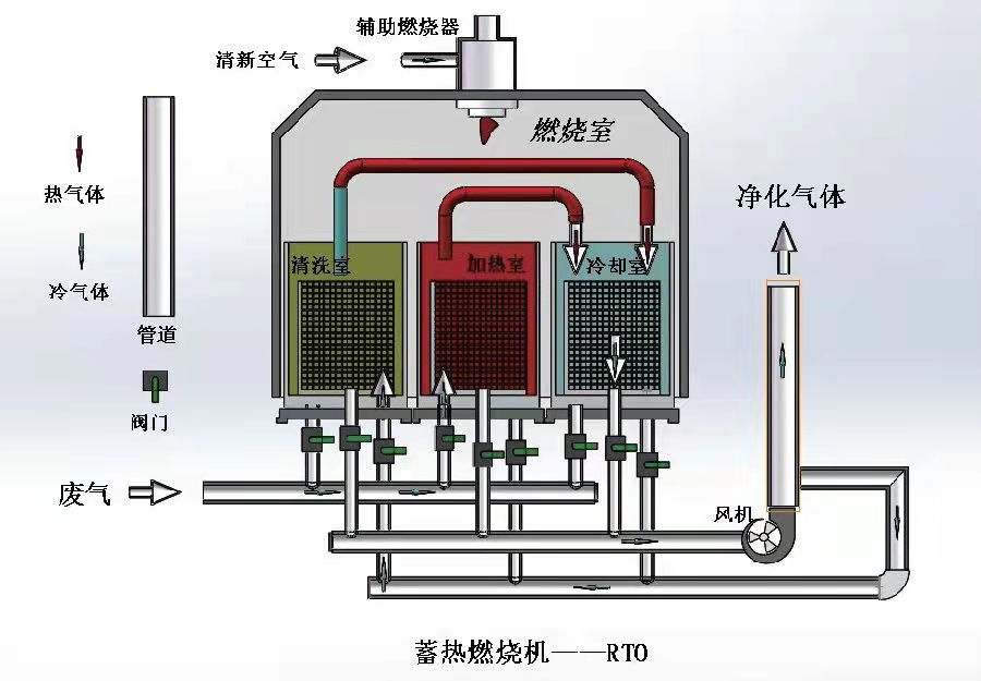 蓄热式（RTO）燃烧(图3)